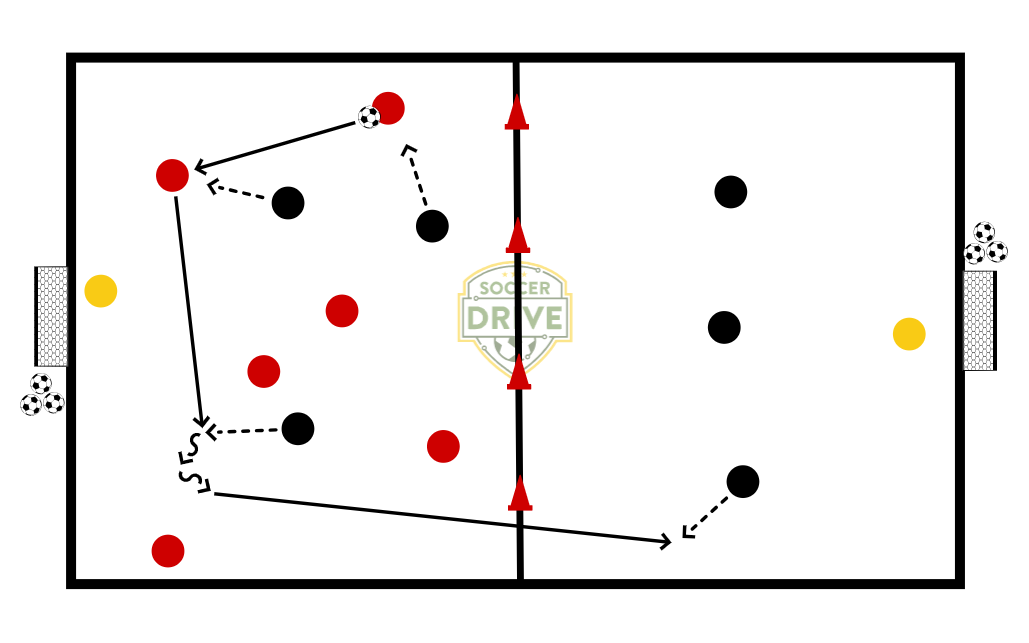 Transition Game,  6v3 + 3 + GKs          